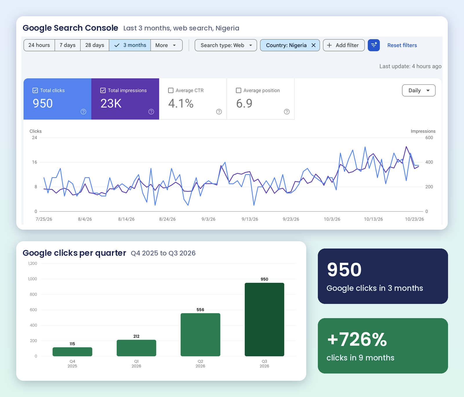 Search Console clicks for the last 3 months in Nigeria, with Google clicks per quarter, for a new GLP-1 brand