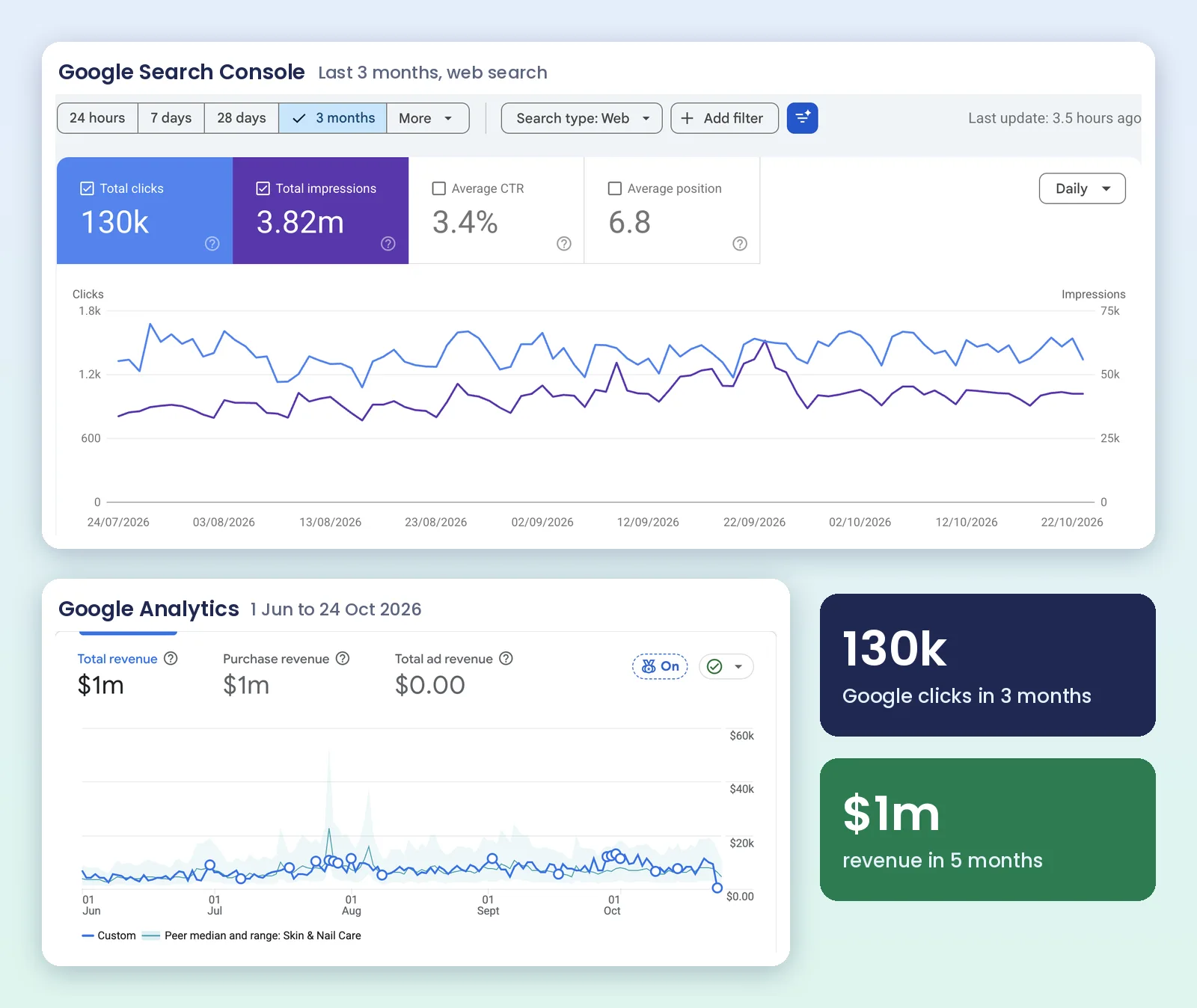 Google Search Console and Google Analytics results for a beauty retailer: 130k clicks in 3 months and $1M in revenue