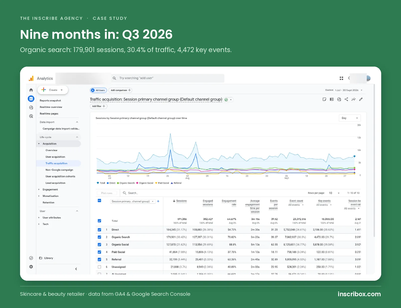 GA4 traffic by channel for a skincare ecommerce store in Q3 2026, nine months into the SEO engagement