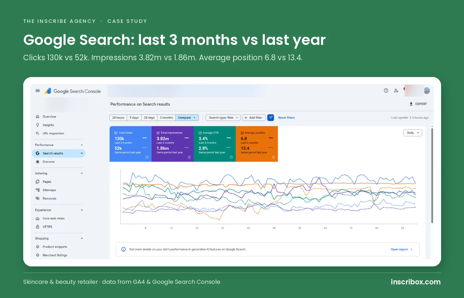 Google Search Console: last 3 months vs the same period last year, 130k clicks against 52k, average position 6.8 against 13.4