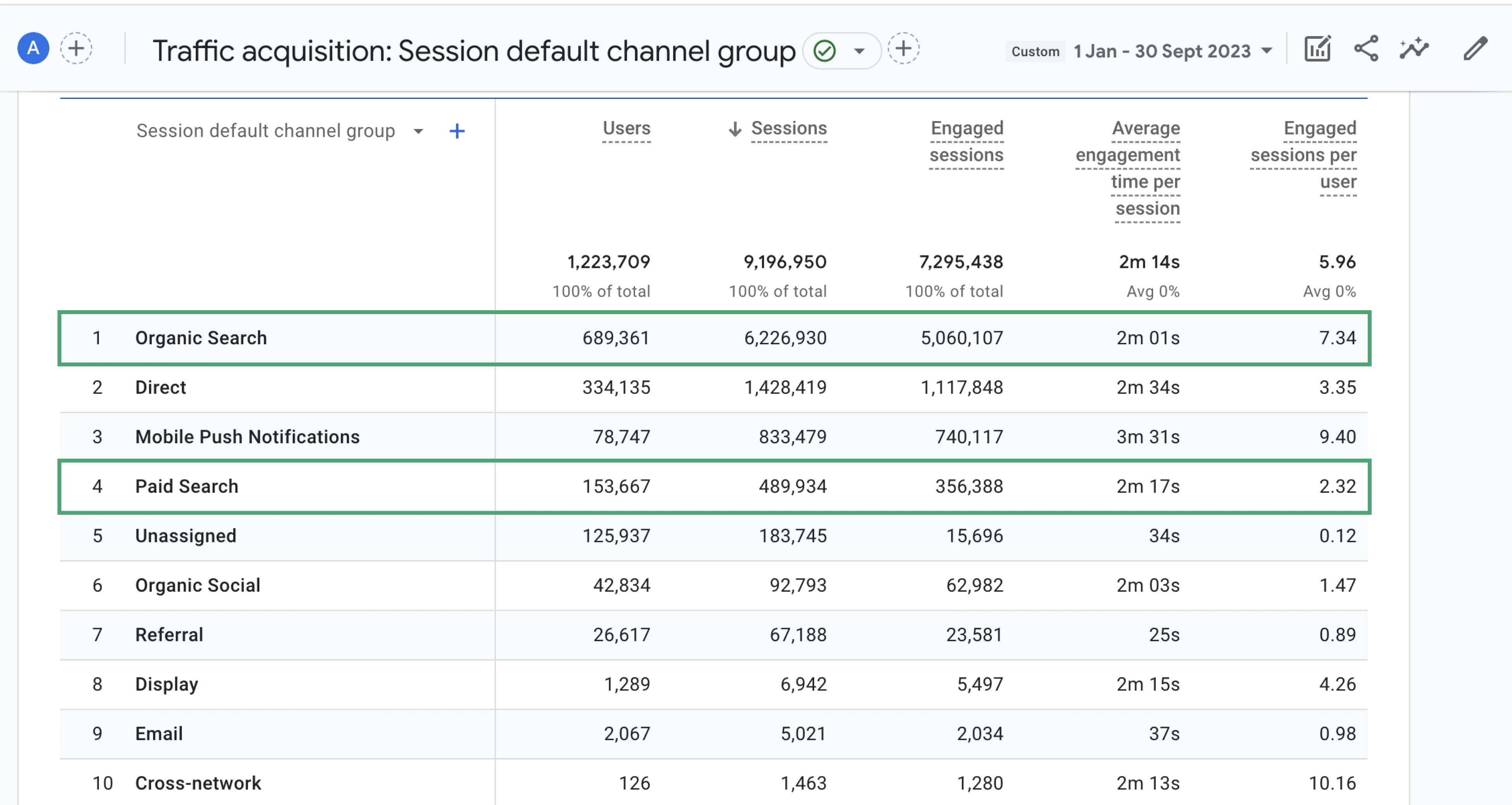 GA4 traffic acquisition, organic search against paid search