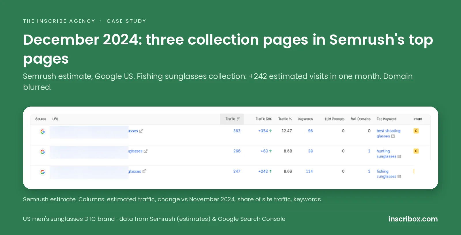 Semrush top pages, December 2024: the shooting glasses, hunting sunglasses and fishing sunglasses collections, Semrush estimate