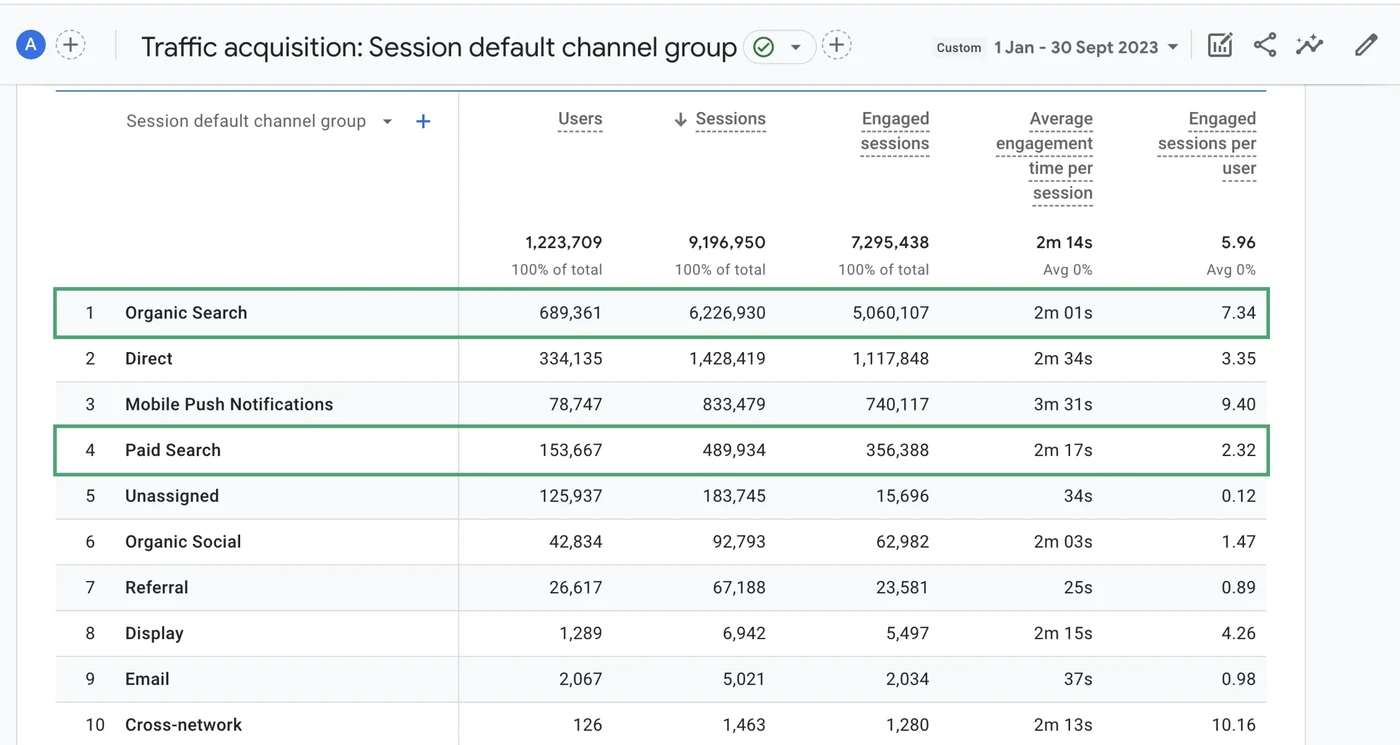 GA4 traffic acquisition, organic search against paid search