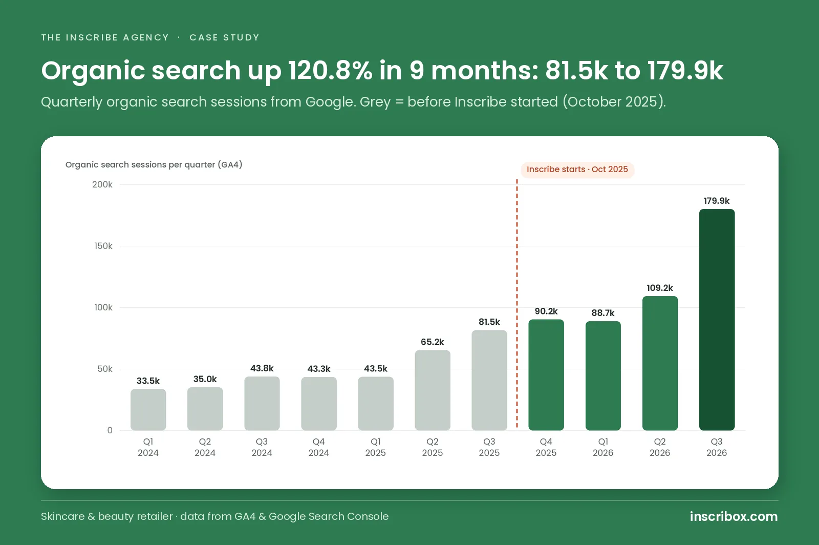 Ecommerce SEO case study chart: a skincare retailer's quarterly organic search sessions grew 120.8% from 81.5k to 179.9k in 9 months