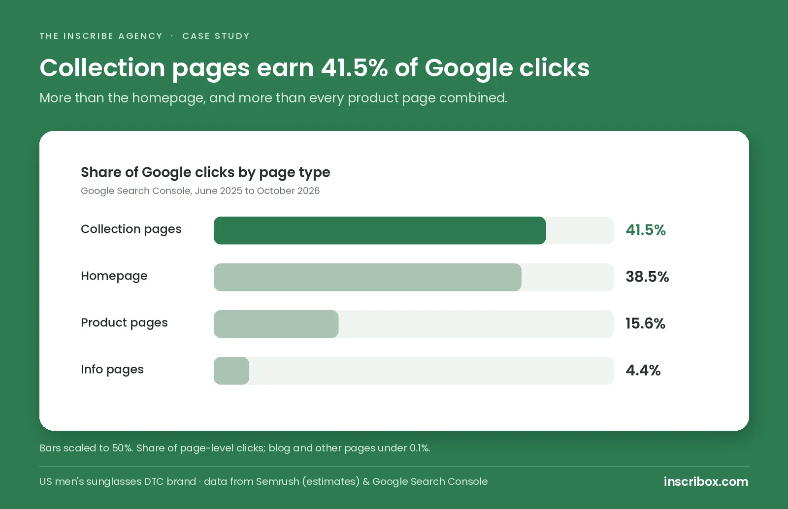 Category page SEO results: collection pages earn 41.5% of a DTC sunglasses store's Google clicks, more than the homepage