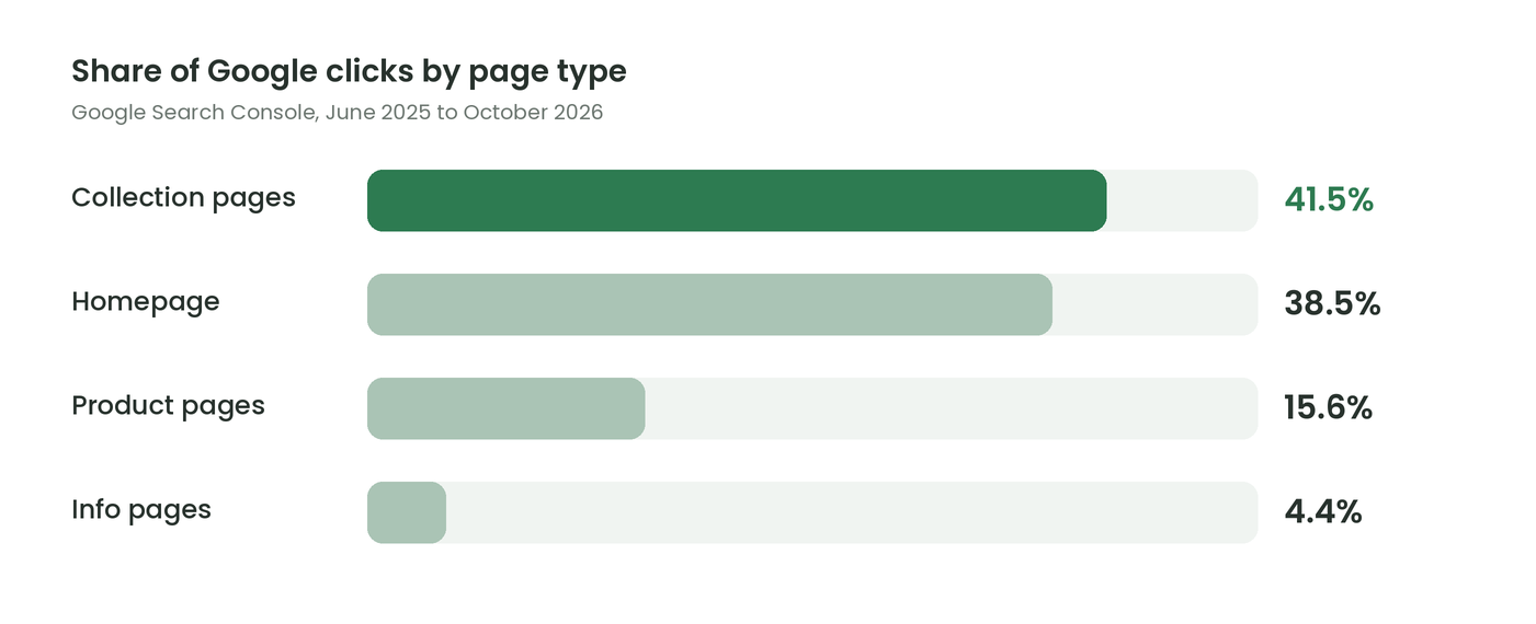 Share of Google clicks by page type for a sunglasses brand, from Search Console data