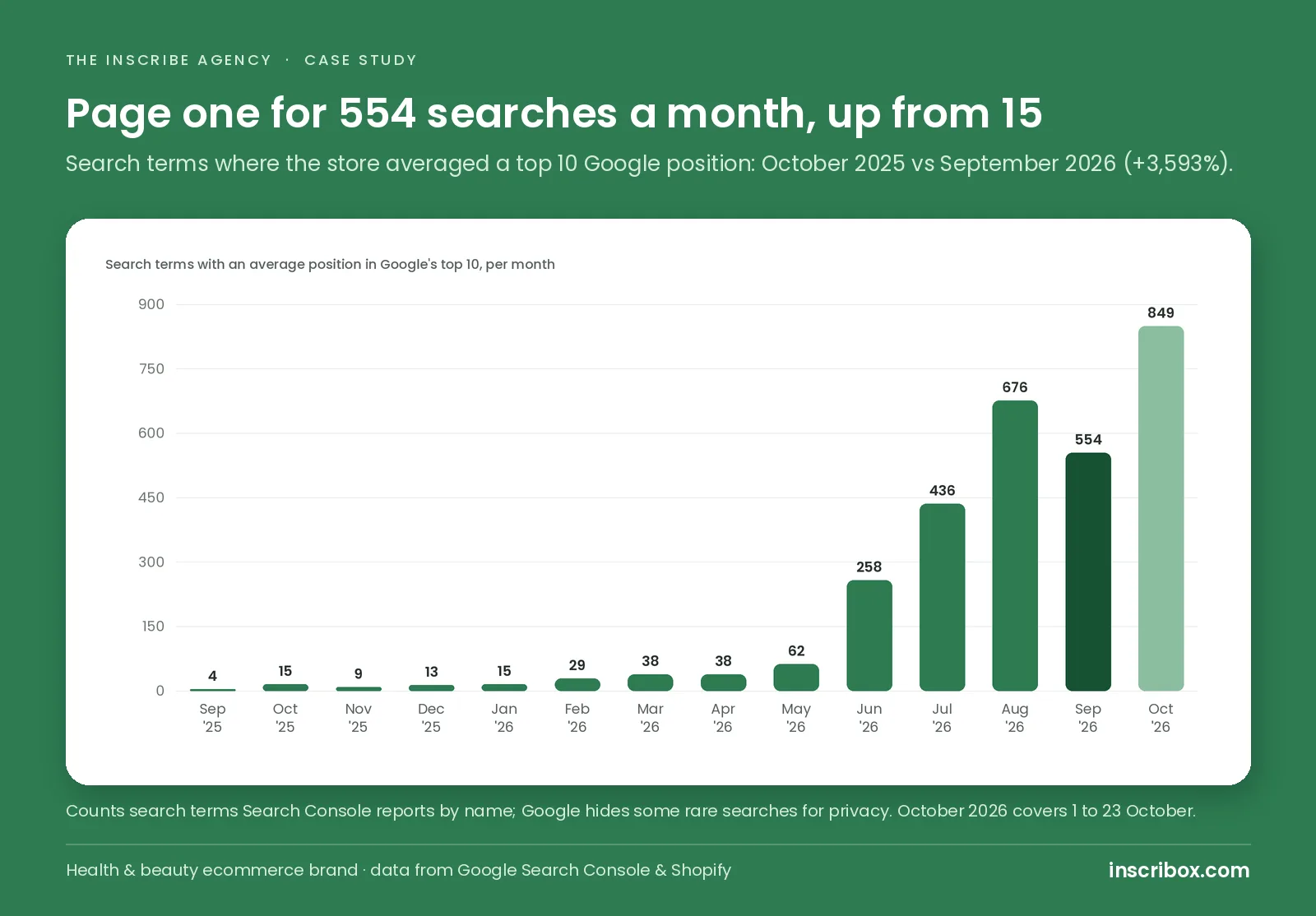 Product page SEO rankings: search terms where the store averaged a top 10 Google position each month, 15 in October 2025 to 554 in September 2026
