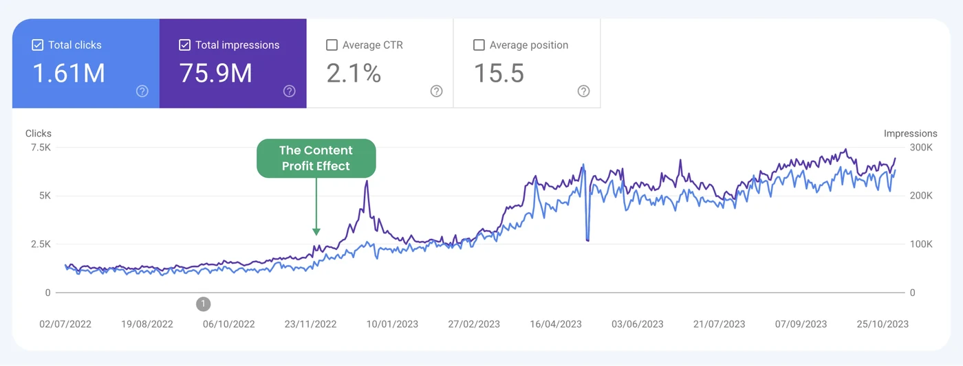 Search Console clicks for a DTC brand over 15 months