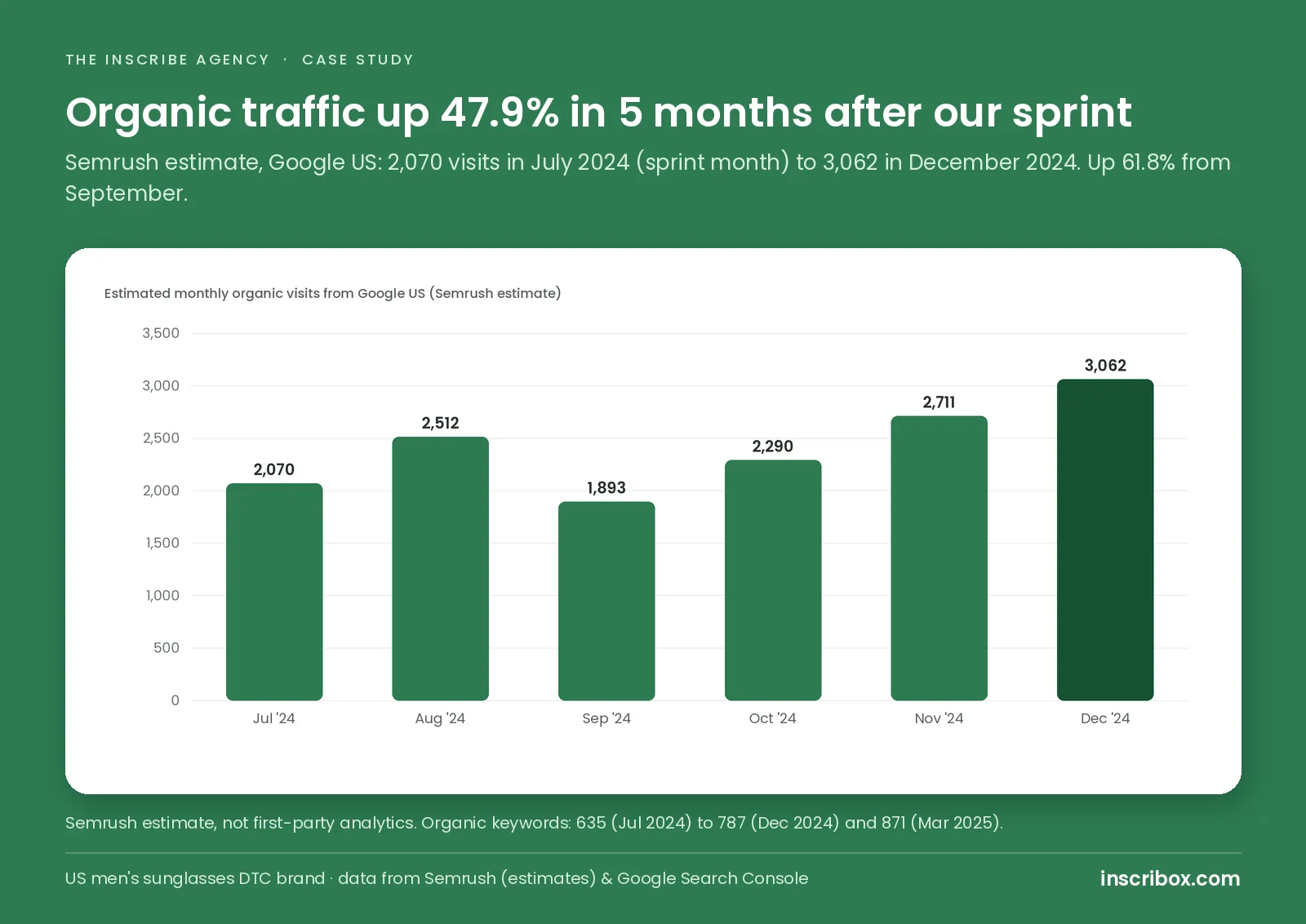 Estimated organic traffic for a DTC sunglasses brand, up 47.9% in 5 months
