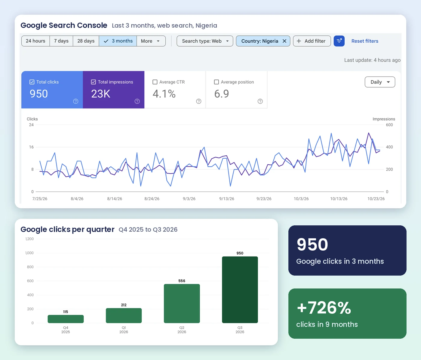 Search Console clicks for the last 3 months in Nigeria, with Google clicks per quarter, for a new GLP-1 brand